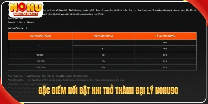 Đặc điểm nổi bật khi trở thành đại lý Nohu90
